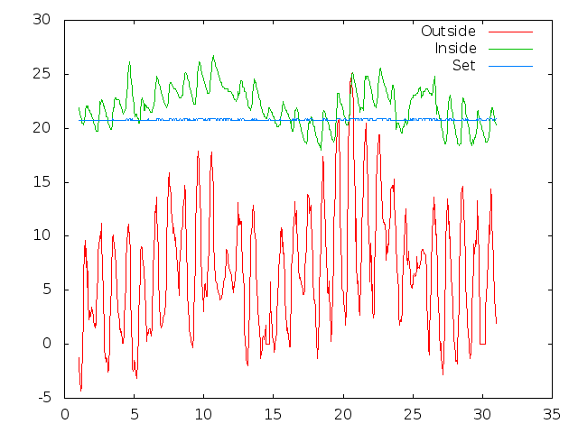 Temperature plot for April 2015
