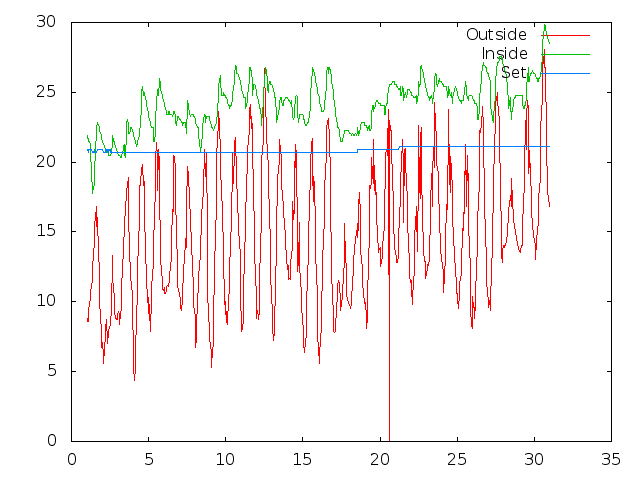 Temperature plot for June 2015