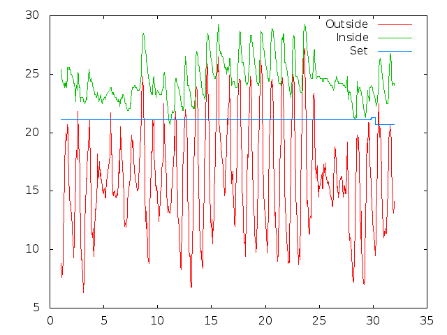 Temperature plot for August 2015