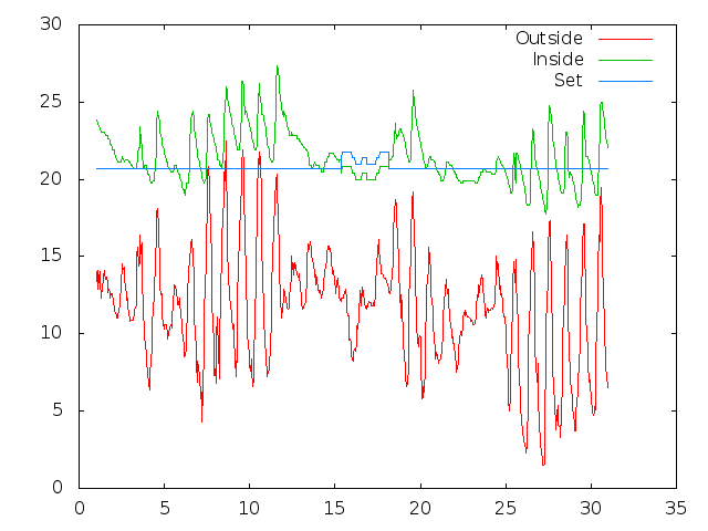 Temperature plot for September 2015