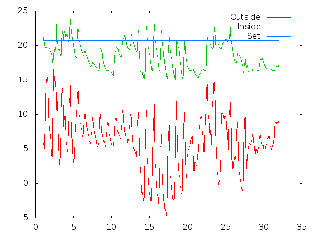 Temperature plot for October 2015