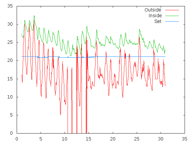 Temperature plot for June 2016