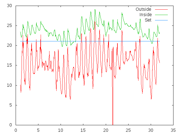 Temperature plot for August 2016