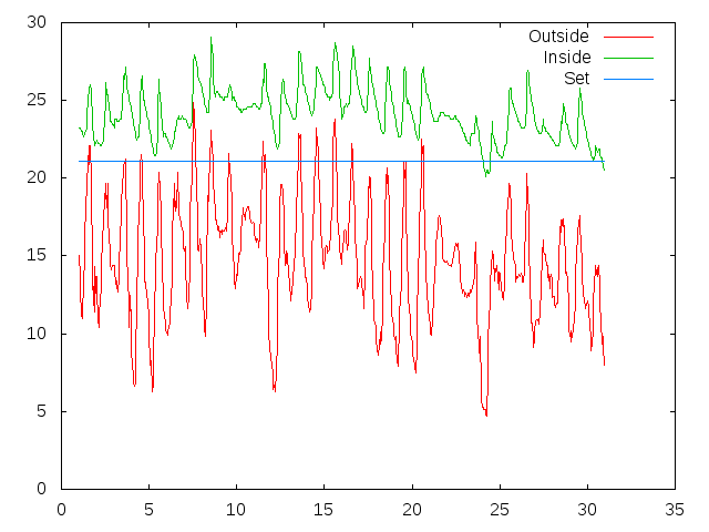Temperature plot for September 2016