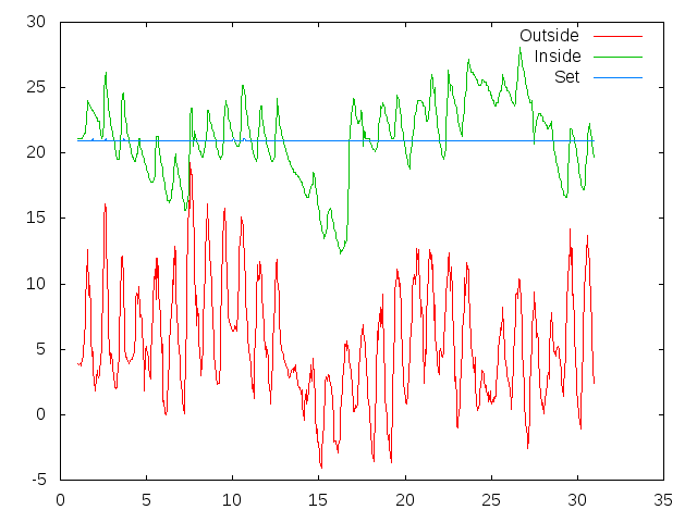 Temperature plot for April 2017