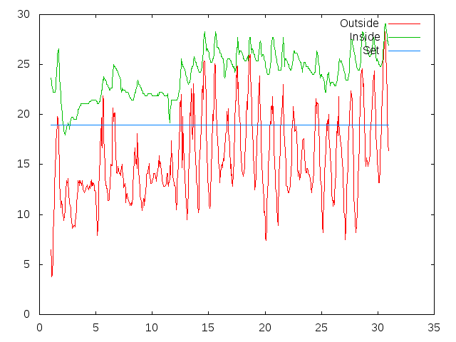 Temperature plot for June 2017