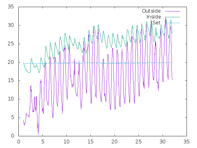 Temperature plot for May 2018