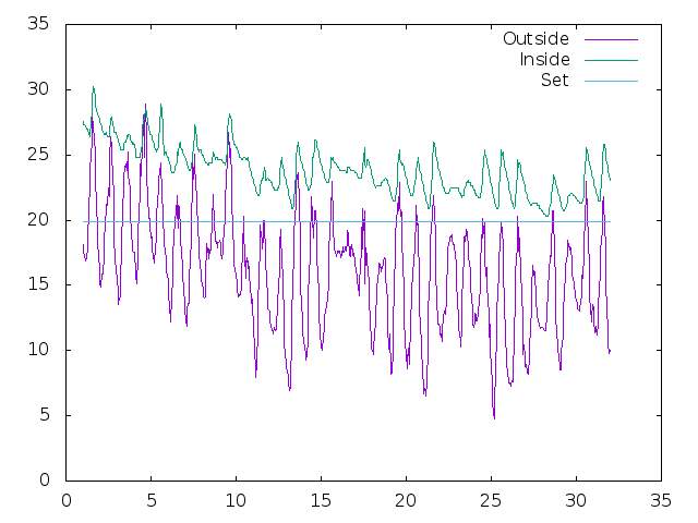 Temperature plot for August 2018