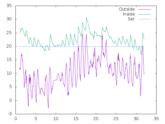 Temperature plot for May 2019