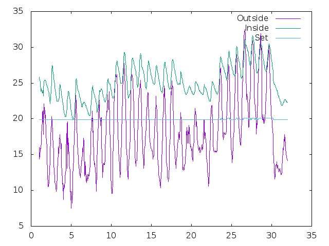 Temperature plot for July 2019