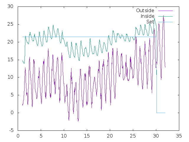 Temperature plot for May 2020