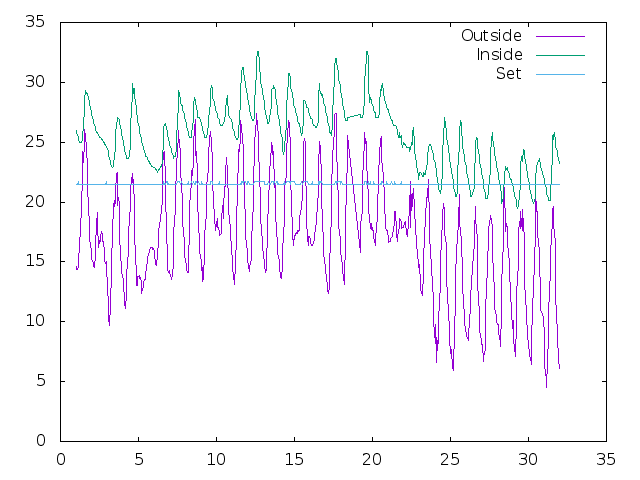 Temperature plot for August 2020