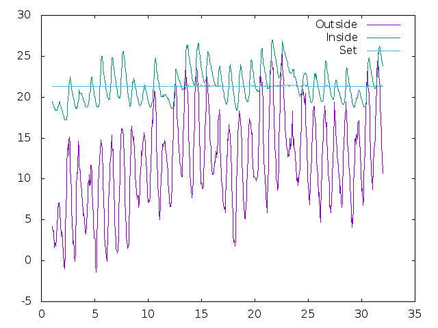 Temperature plot for May 2023