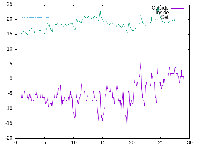 Temperature plot for February 2026