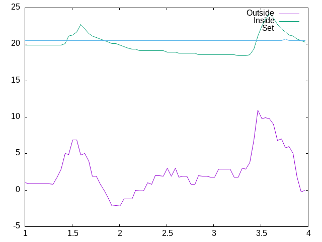 Temperature plot for March 2026