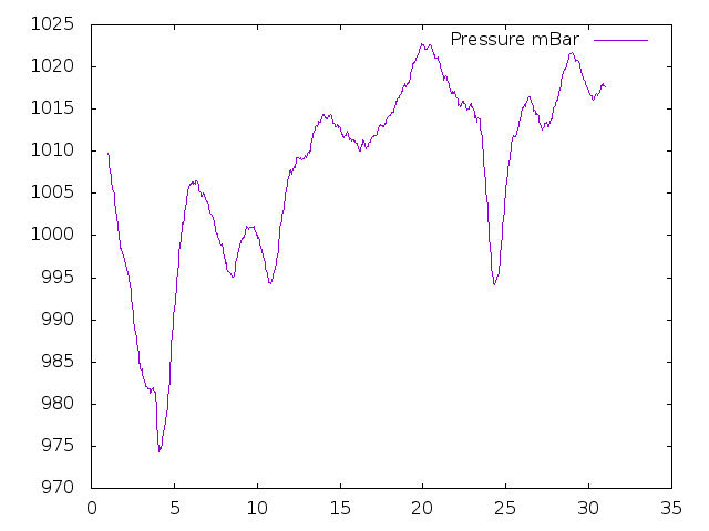 Air Pressure plot for November 2014