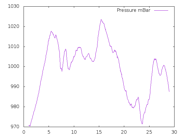 Air Pressure plot for February 2015
