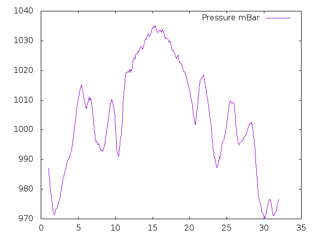 Air Pressure plot for March 2015