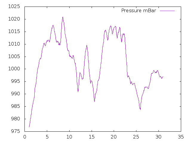 Air Pressure plot for April 2015