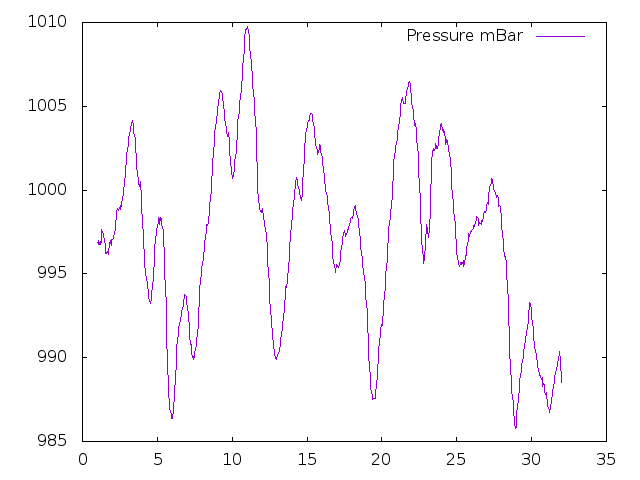 Air Pressure plot for May 2015