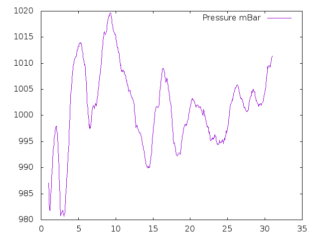 Air Pressure plot for June 2015