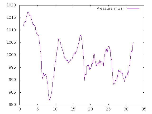 Air Pressure plot for July 2015