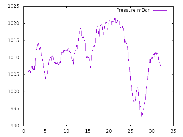 Air Pressure plot for August 2015