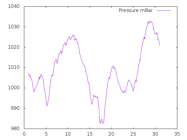 Air Pressure plot for September 2015