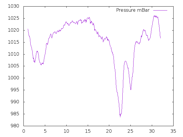 Air Pressure plot for October 2015