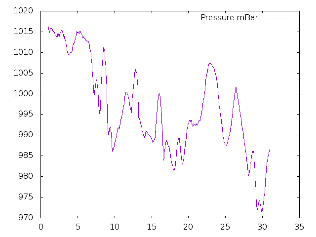Air Pressure plot for November 2015