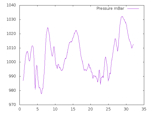 Air Pressure plot for December 2015
