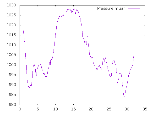 Air Pressure plot for March 2016