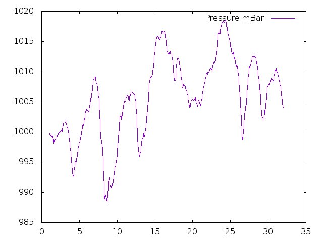 Air Pressure plot for August 2016