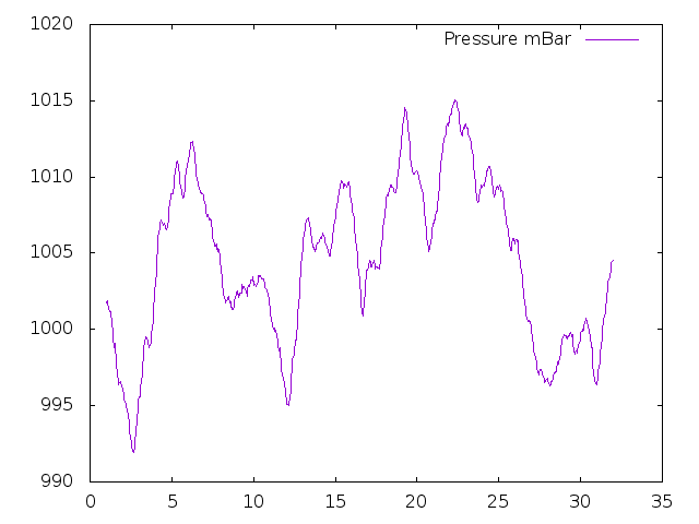 Air Pressure plot for July 2017