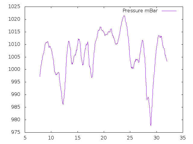 Air Pressure plot for October 2017