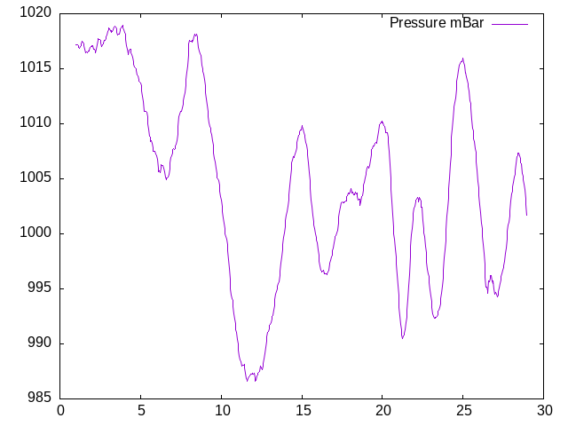 Air Pressure Plot for February 2026