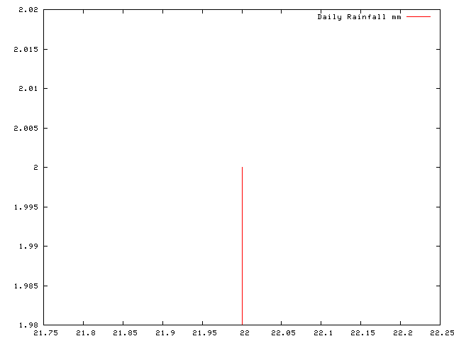 Daily Rainfall during February 2009