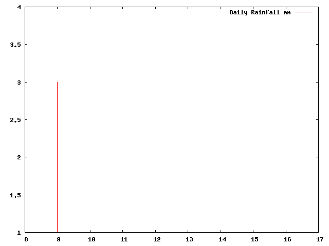 Daily Rainfall during March 2012