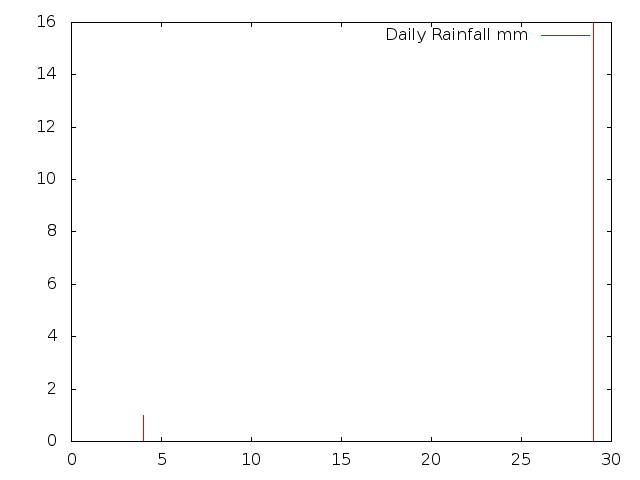 Daily Rainfall during January 2013