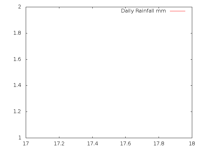 Daily Rainfall during March 2013