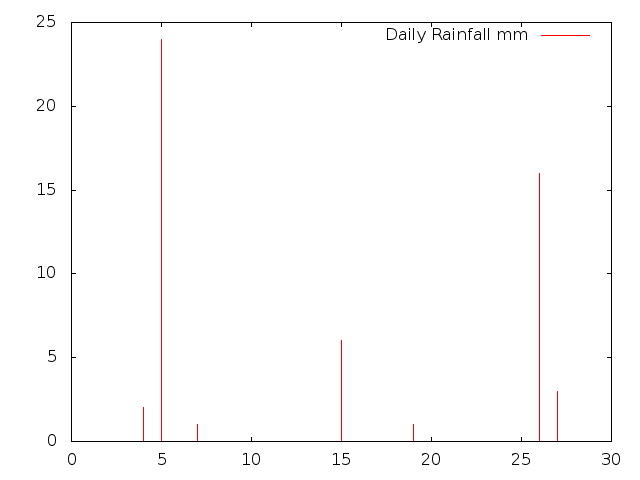 Daily Rainfall during June 2014