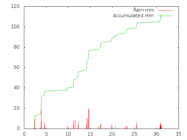Accumulated Rainfall August 2014