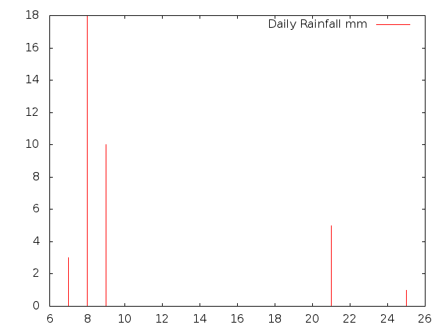Daily Rainfall during September 2014