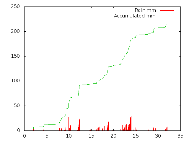 Accumulated Rainfall October 2014