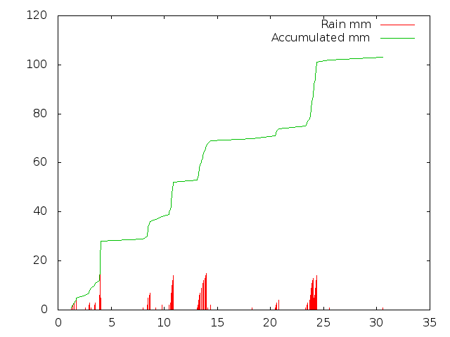 Accumulated Rainfall November 2014