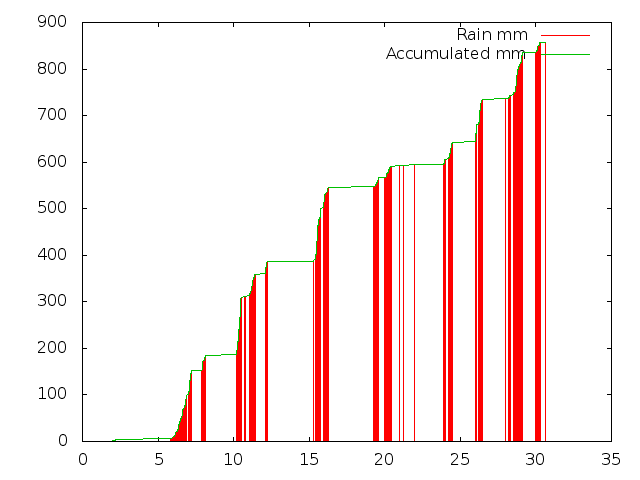 Accumulated Rainfall January 2015