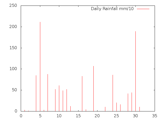 Daily Rainfall during May 2015