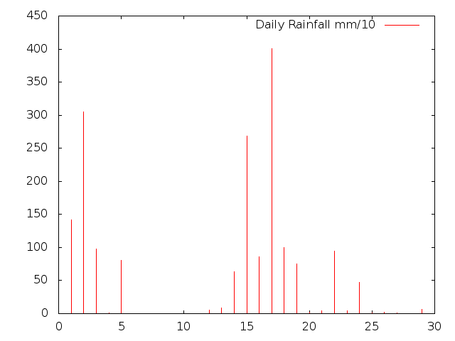 Daily Rainfall during September 2015