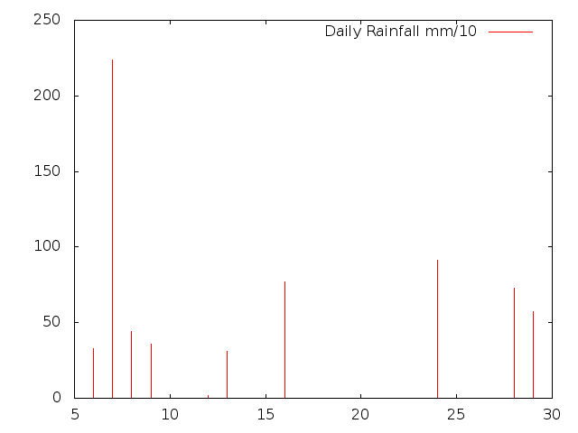 Daily Rainfall during November 2015