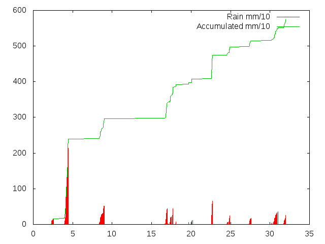 Accumulated Rainfall December 2015